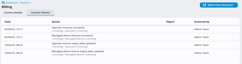 247connect Billing page showing the Licence history tab. A table lists four actions by the Admin Team, including updates to licence expiry dates and an increase in managed device licences. A Need more licences? button appears in the top right.